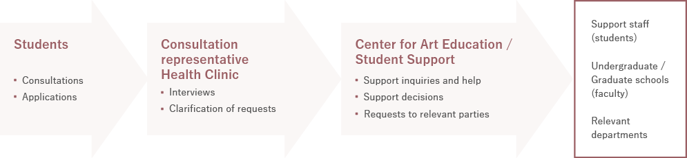 【Students】「Consultations」「Applications」→【Consultation representative Health Clinic】「Interviews」「Clarification of requests」→【Center for Art Education / Student Support】「Support inquiries and help」「Support decisions」「Requests to relevant parties」→「Support staff（students）、Undergraduate / graduate schools（faculty）、Relevant departments」