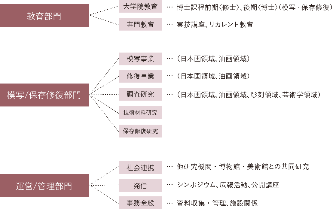 組織図