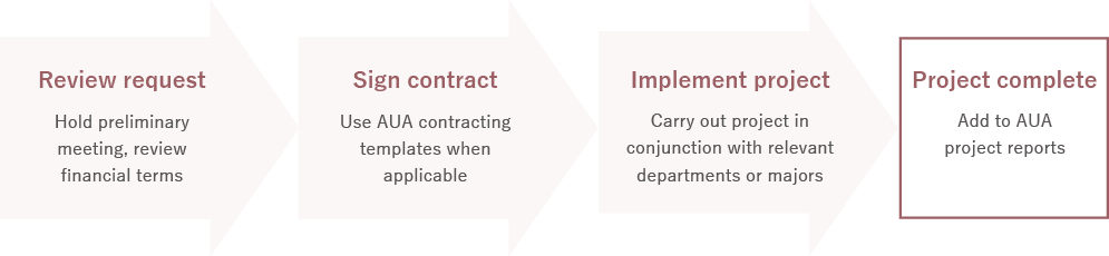 Review request「Hold preliminary meeting, review financial terms」→Sign contract「Use AUA contracting templates when applicable」→Implement project「Carry out project in conjunction with relevant departments or majors」→Project complete「Add to AUA project reports」