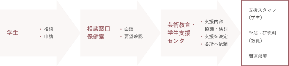 【学生】「相談」「申請」→【相談窓口保健室】「面談」「要望確認」→【芸術教育・学生支援センター】「支援内容協議・検討」「支援を決定」「各所へ依頼」→「支援スタッフ（学生）、学部・研究科（教員）、関連部署」