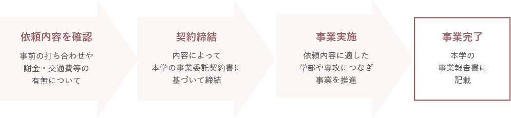 依頼内容を確認「事前の打ち合わせや謝金・交通費等の有無について」→契約締結「内容によって本学の事業委託契約書に基づいて締結」→事業実施「依頼内容に適した学部や専攻につなぎ事業を推進」→事業完了「本学の事業報告書に記載」